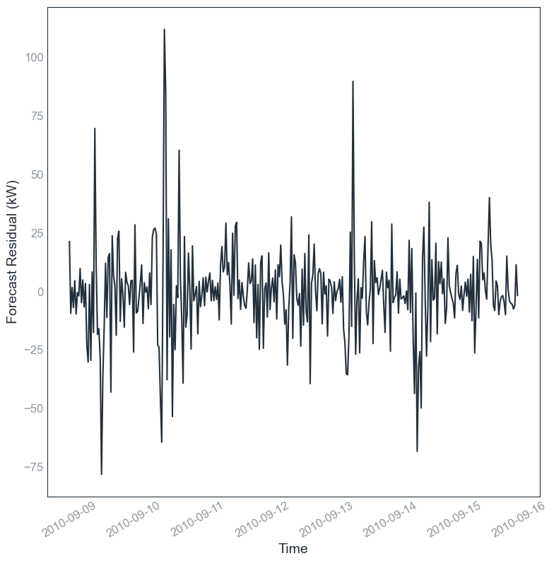 Residual Time Plot