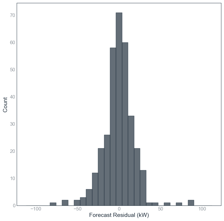 Residual Histogram